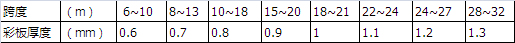 跨度板厚對照表